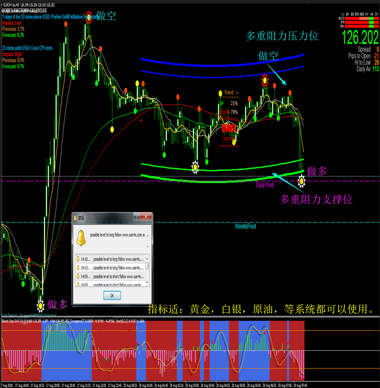 月亮湾系统通道外汇MT4技术恒指标黄金原油分析模板