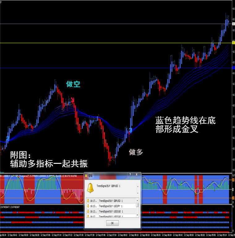 如意外汇MT4技术指标短中长线分析指标黄金白银原油分析模板