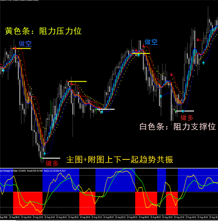 达斯克顶底趋势指标外汇MT4技术指标黄金原油分析模板