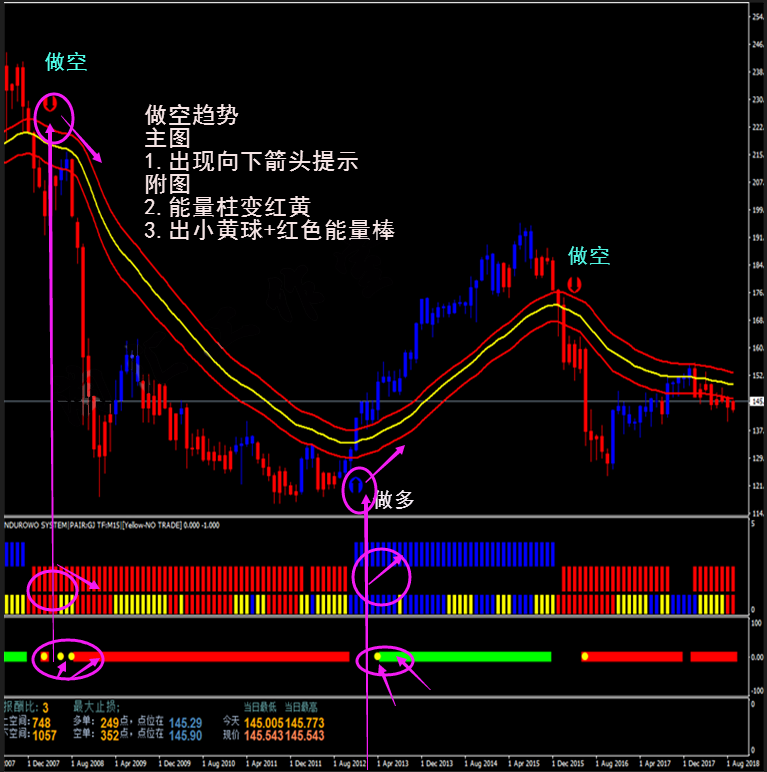 指南针趋势分析系统外汇MT4技术指标黄金原油分析模板