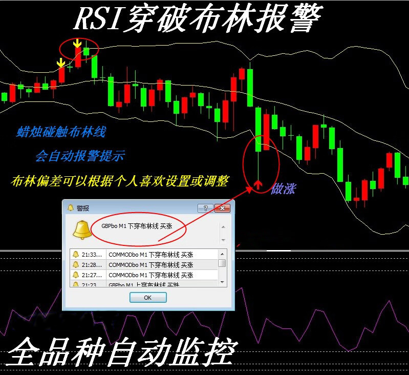 RSI穿破布林报警MT4技术恒指标黄金原油分析模板外汇