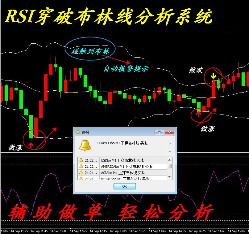 RSI穿破布林报警外汇MT4技术恒指标黄金原油分析模板