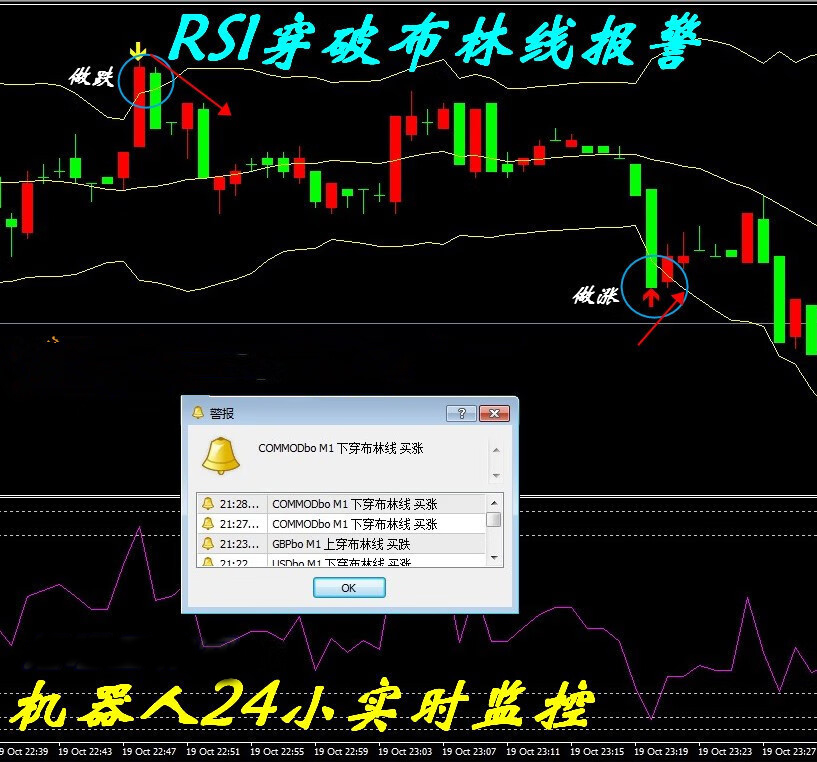 RSI穿破布林报警外汇MT4技术恒指标黄金原油分析模板