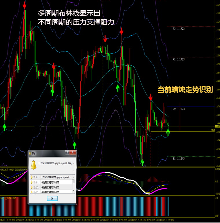 多周期布林外汇MT4技术恒指标黄金原油分析模板
