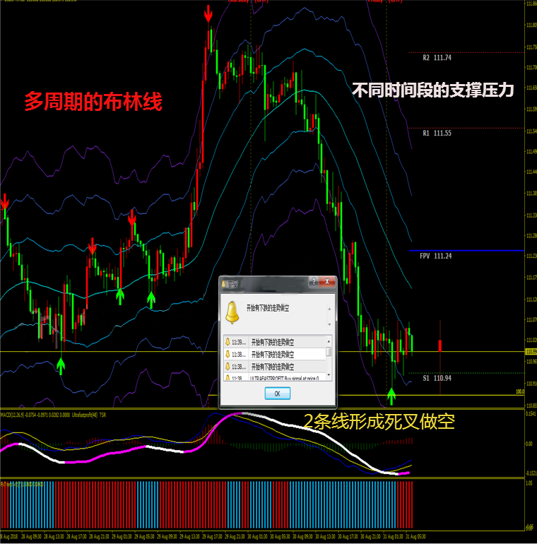 多周期布林外汇MT4技术恒指标黄金原油分析模板