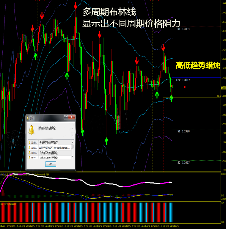 多周期布林外汇MT4技术恒指标黄金原油分析模板