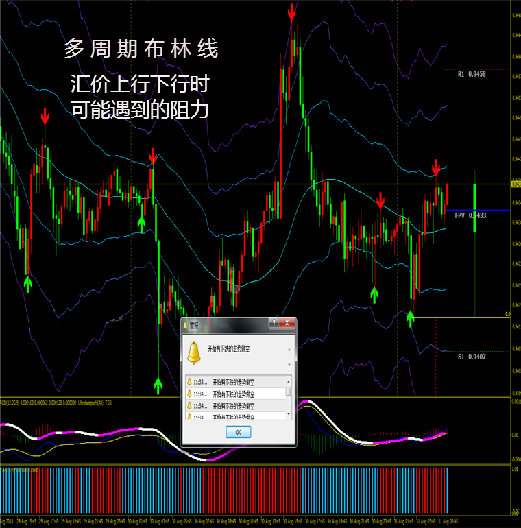 多周期布林外汇MT4技术恒指标黄金原油分析模板