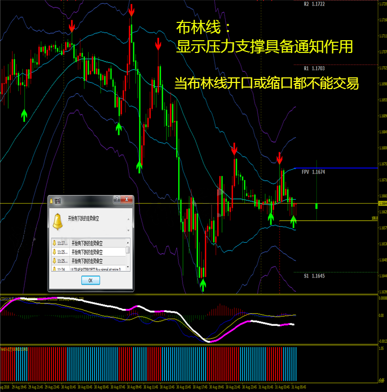 多周期布林外汇MT4技术恒指标黄金原油分析模板