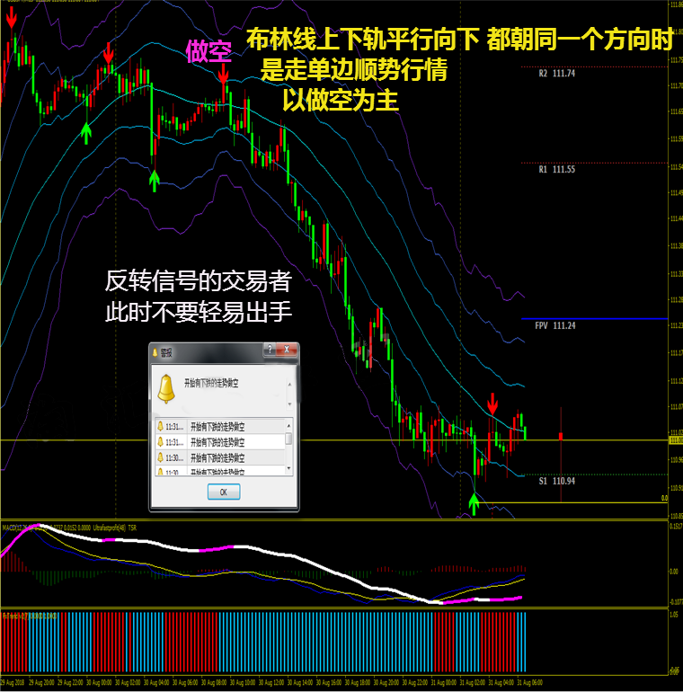 多周期布林外汇MT4技术恒指标黄金原油分析模板