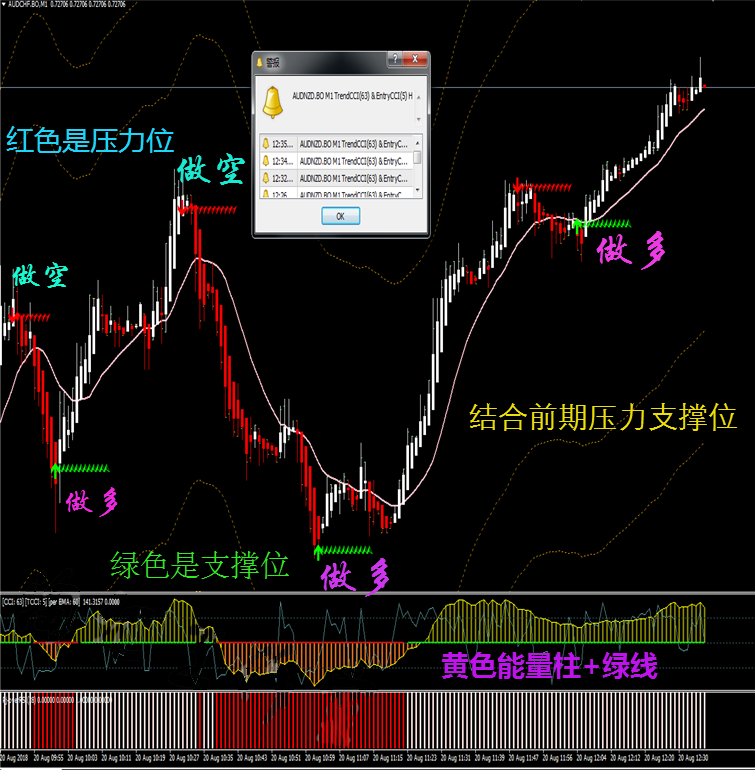 外汇顶底系统多空提示MT4技术指标黄金原油分析模板