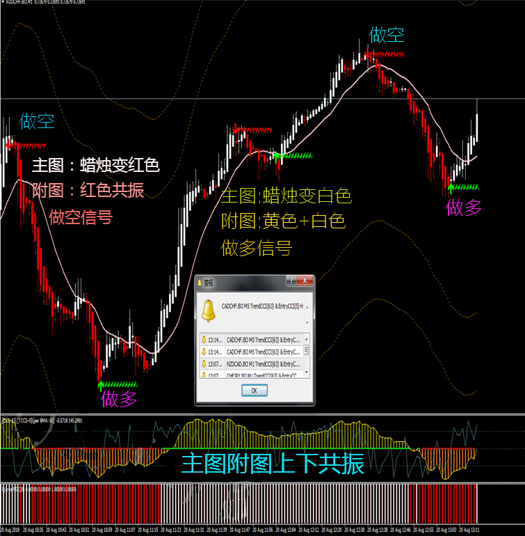 外汇顶底系统多空提示MT4技术指标黄金原油分析模板