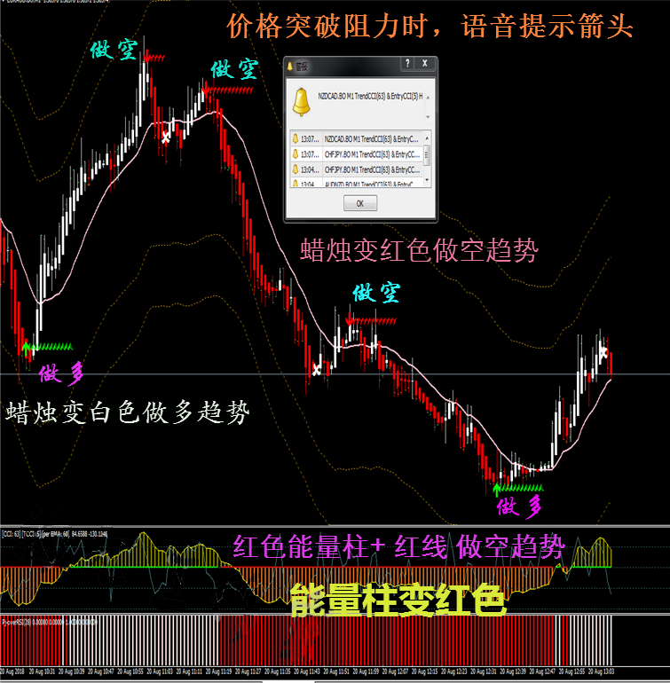 外汇顶底系统多空提示MT4技术指标黄金原油分析模板