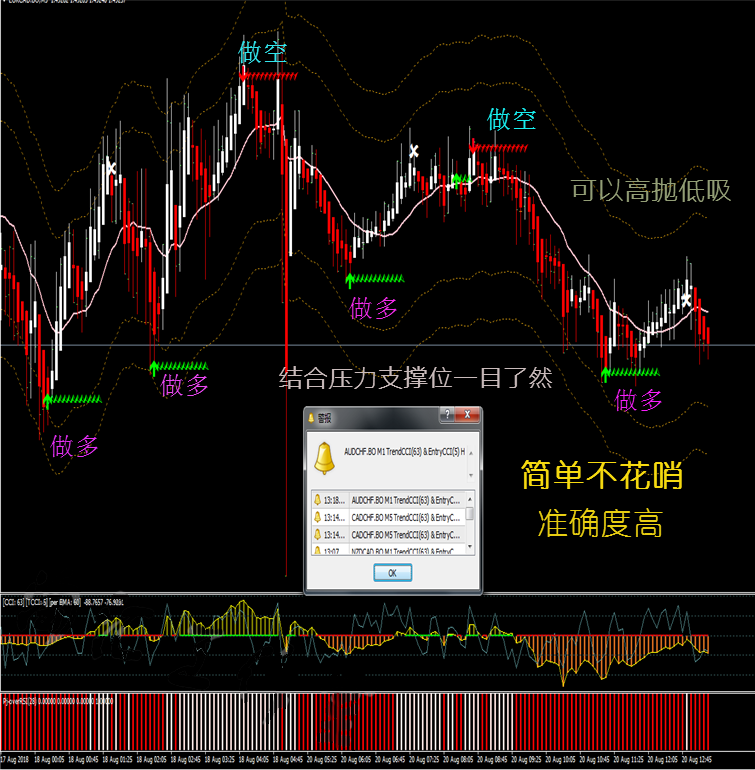 外汇顶底系统多空提示MT4技术指标黄金原油分析模板