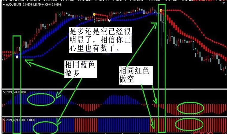 波段王外汇分析交易系统MT4技术恒指标黄金原油分析模板