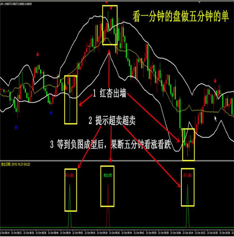 红杏出墙超强版外汇MT4技术指标黄金原油分析模板