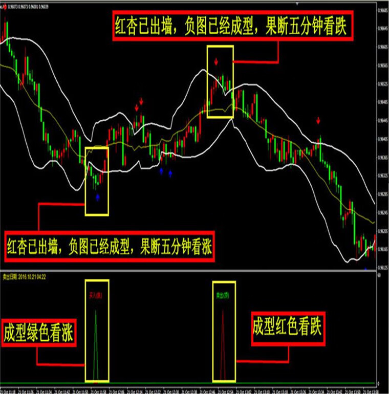 红杏出墙超强版外汇MT4技术指标黄金原油分析模板