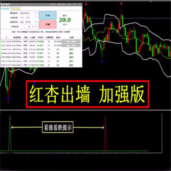 红杏出墙超强版MT4技术指标黄金原油分析模板外汇