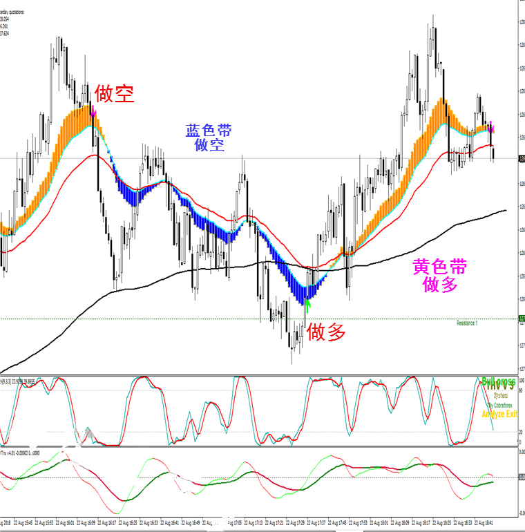 彩带趋势指标外汇MT4技术指标黄金原油分析模板
