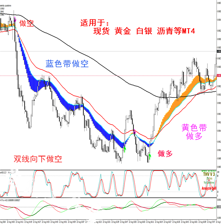 彩带趋势指标外汇MT4技术指标黄金原油分析模板