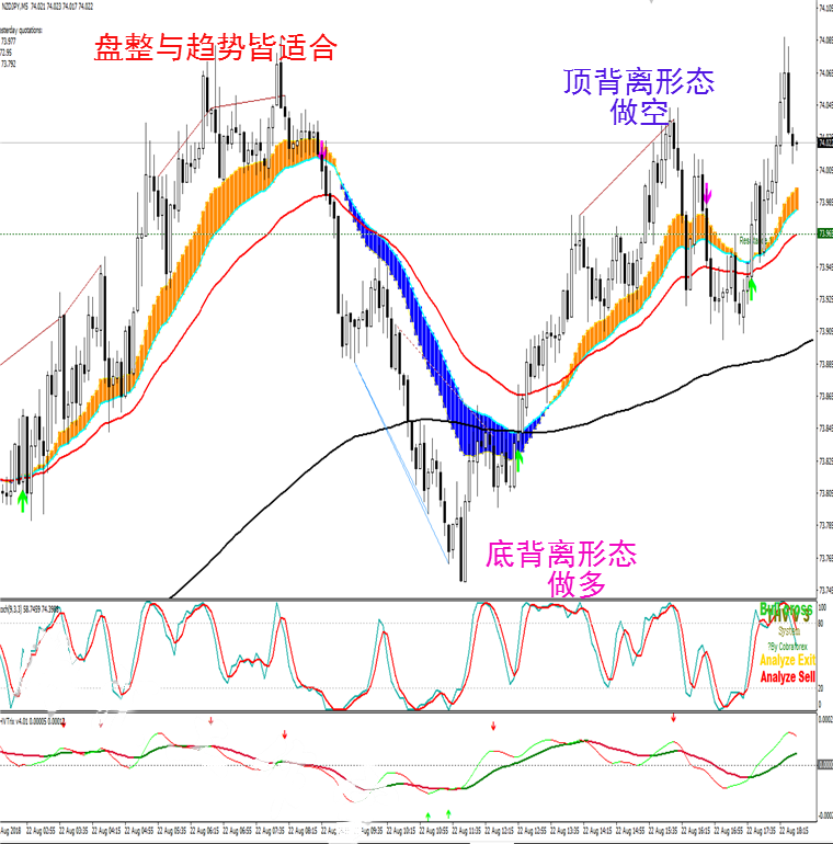 彩带趋势指标外汇MT4技术指标黄金原油分析模板