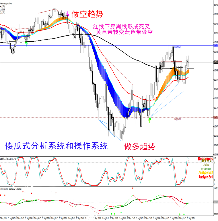 彩带趋势指标外汇MT4技术指标黄金原油分析模板