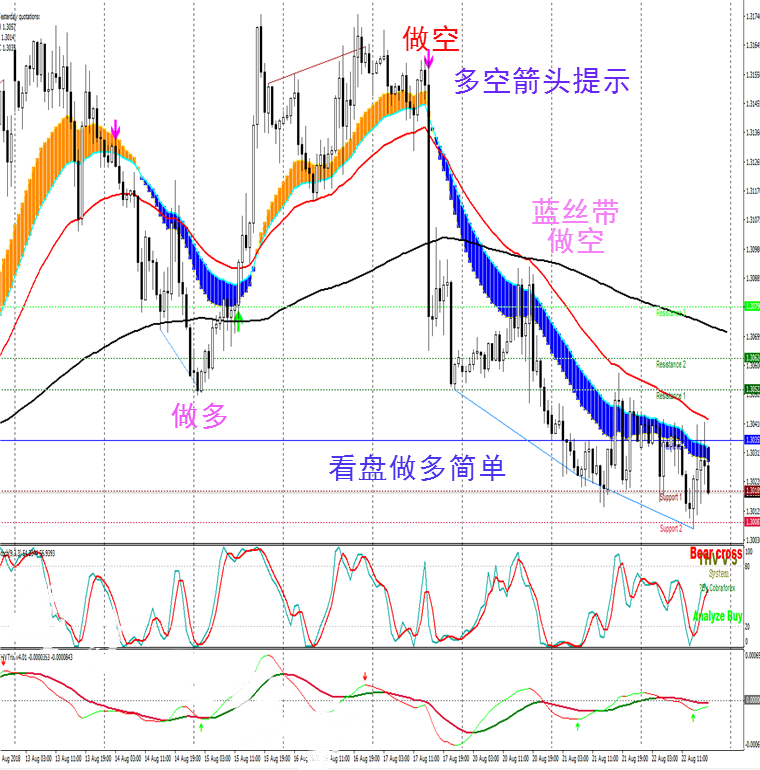 彩带趋势指标外汇MT4技术指标黄金原油分析模板