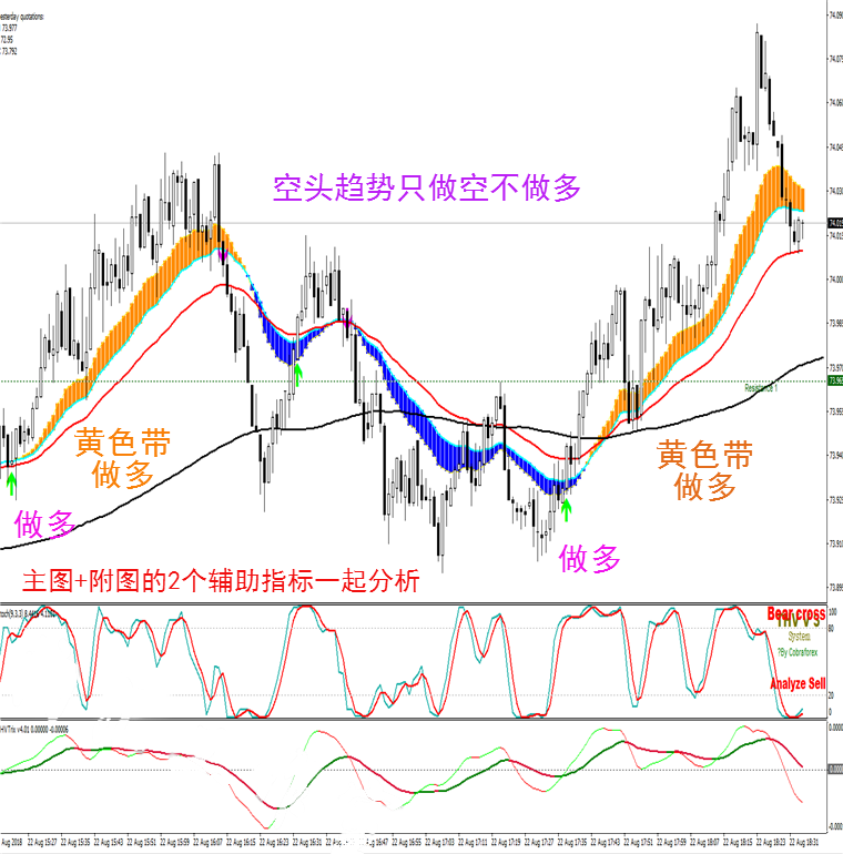 彩带趋势指标外汇MT4技术指标黄金原油分析模板