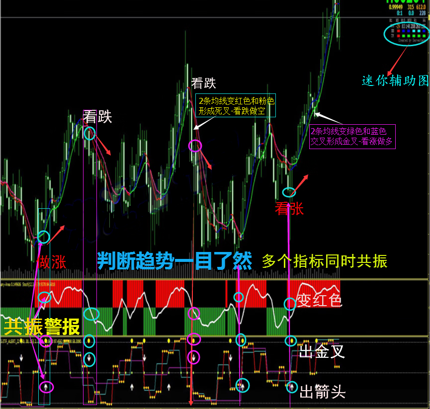 彩云追月1代+2代机器人外汇MT4技术指标黄金原油分析模板