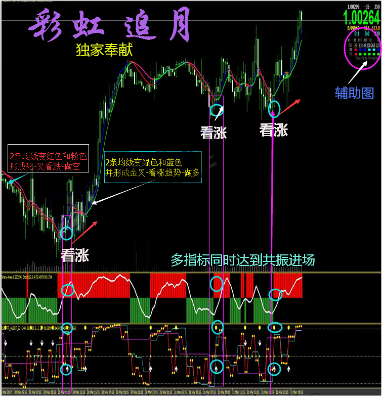 彩云追月1代+2代机器人外汇MT4技术指标黄金原油分析模板