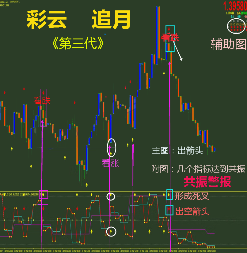 彩云追月1代+2代机器人外汇MT4技术指标黄金原油分析模板