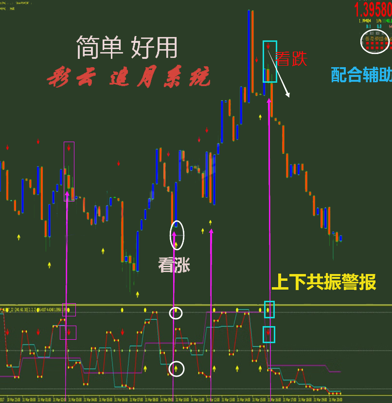 彩云追月1代+2代机器人外汇MT4技术指标黄金原油分析模板