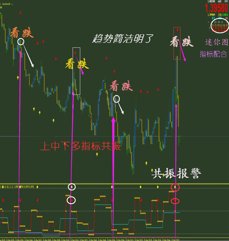 彩云追月1代+2代机器人外汇MT4技术指标黄金原油分析模板