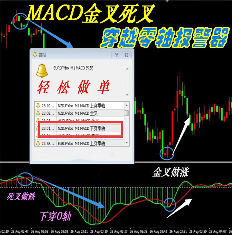 MACD(金叉死叉零轴警报)外汇MT4技术指标黄金原油分析模板