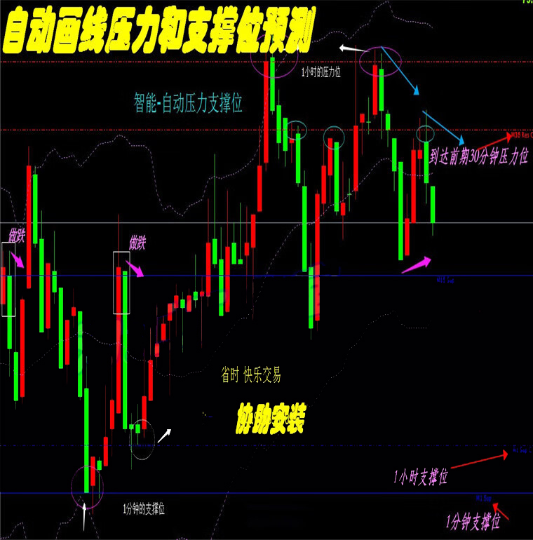 多周期压力线自动压力支撑线指标外汇MT4技术指标黄金原油分析模板