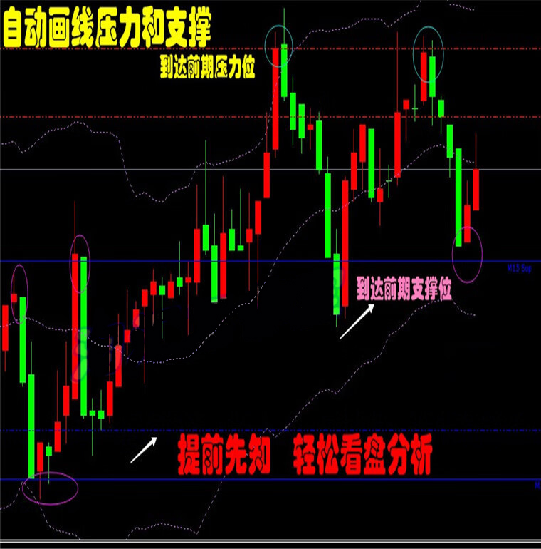 多周期压力线自动压力支撑线指标外汇MT4技术指标黄金原油分析模板