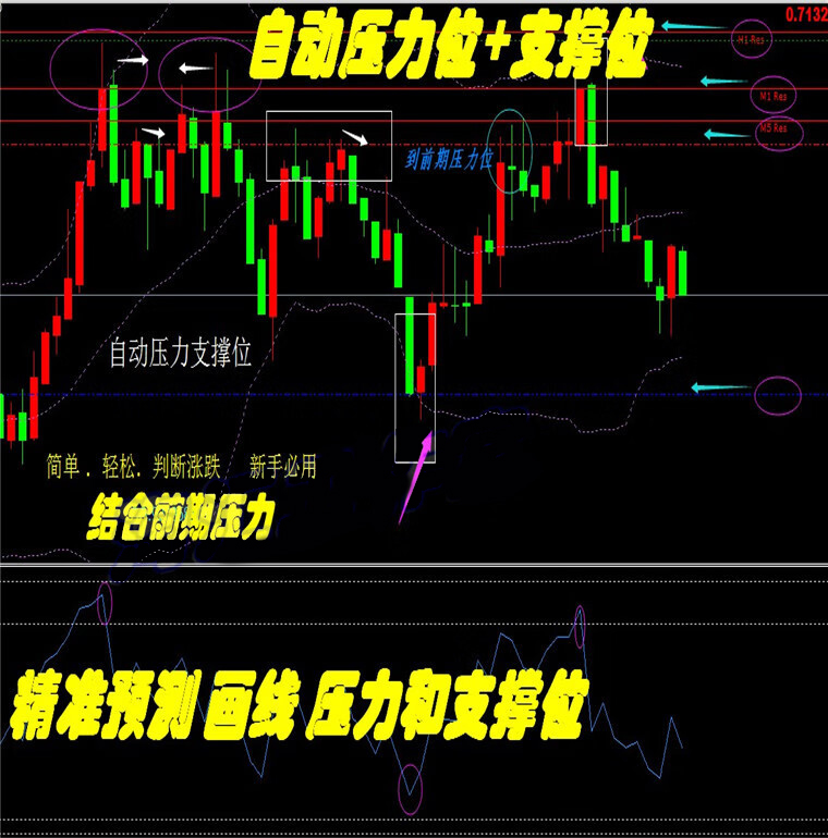 多周期压力线自动压力支撑线指标外汇MT4技术指标黄金原油分析模板