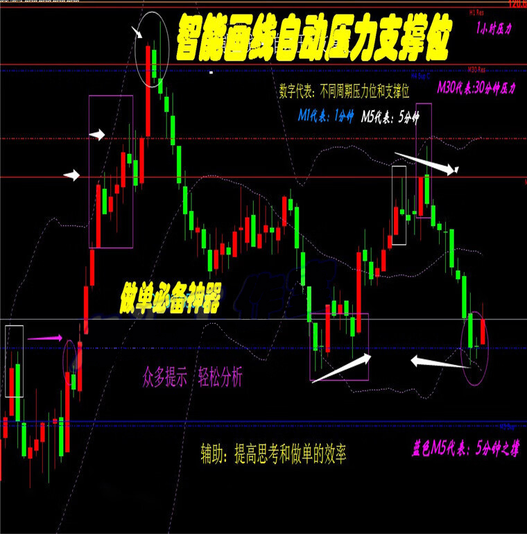 多周期压力线自动压力支撑线指标外汇MT4技术指标黄金原油分析模板