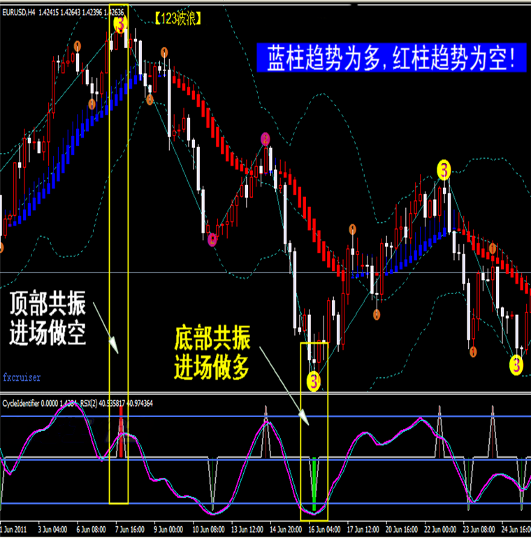 外汇傻瓜123波浪顶底共振黄金白银分mt4指标财神指标