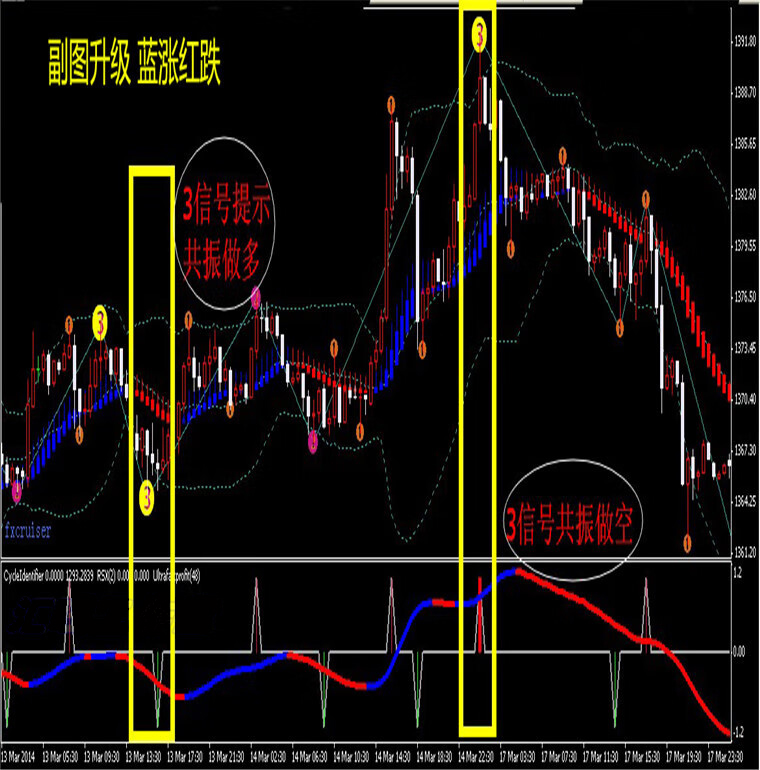 外汇傻瓜123波浪顶底共振黄金白银分mt4指标财神指标