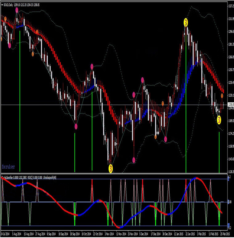 外汇傻瓜123波浪顶底共振黄金白银分mt4指标财神指标