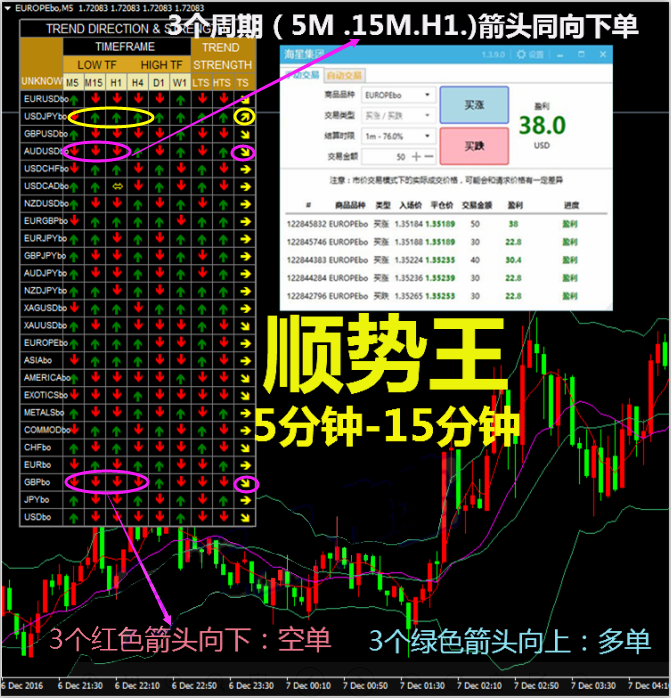 顺势5/15分钟箭头图趋势方向外汇MT4技术指标分析模板交易系统