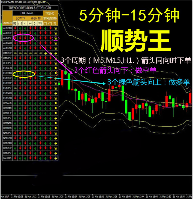 顺势5/15分钟箭头图趋势方向外汇MT4技术指标分析模板交易系统