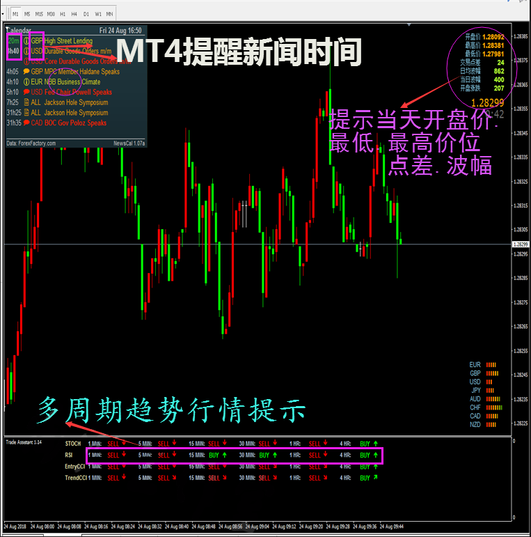 新闻提醒多周期趋势行情指标外汇MT4技术指标黄金原油分析模板