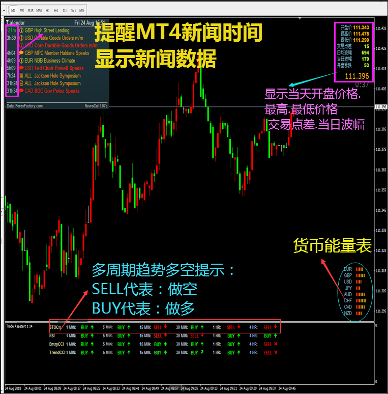 新闻提醒多周期趋势行情指标外汇MT4技术指标黄金原油分析模板