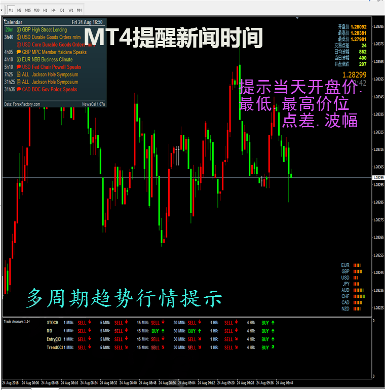 新闻提醒多周期趋势行情指标外汇MT4技术指标黄金原油分析模板