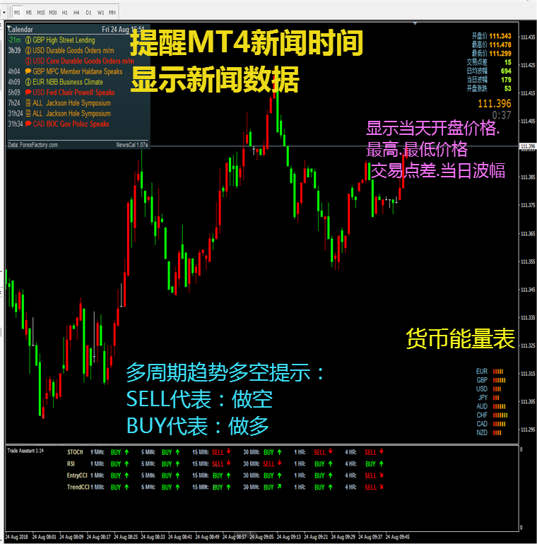 新闻提醒多周期趋势行情指标外汇MT4技术指标黄金原油分析模板