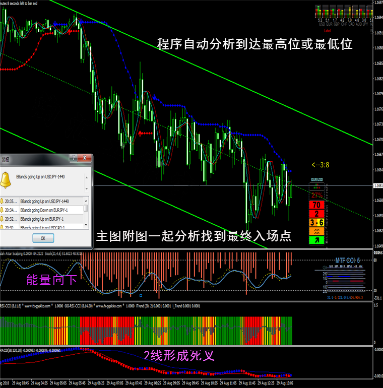 通道趋势指标外汇MT4技术指标黄金原油分析模板