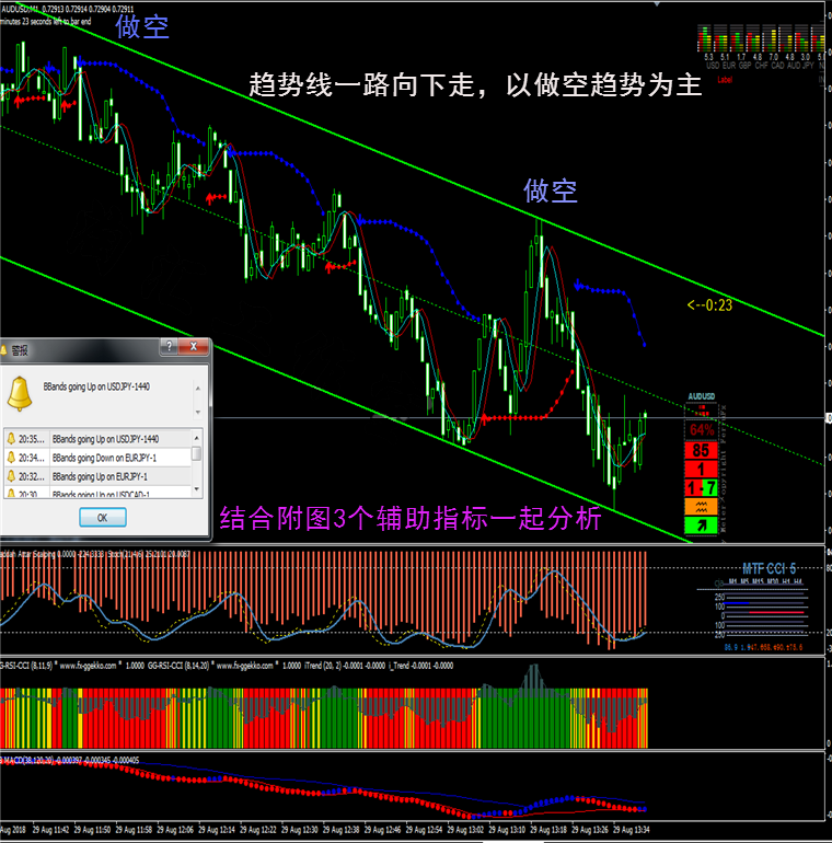 通道趋势指标外汇MT4技术指标黄金原油分析模板