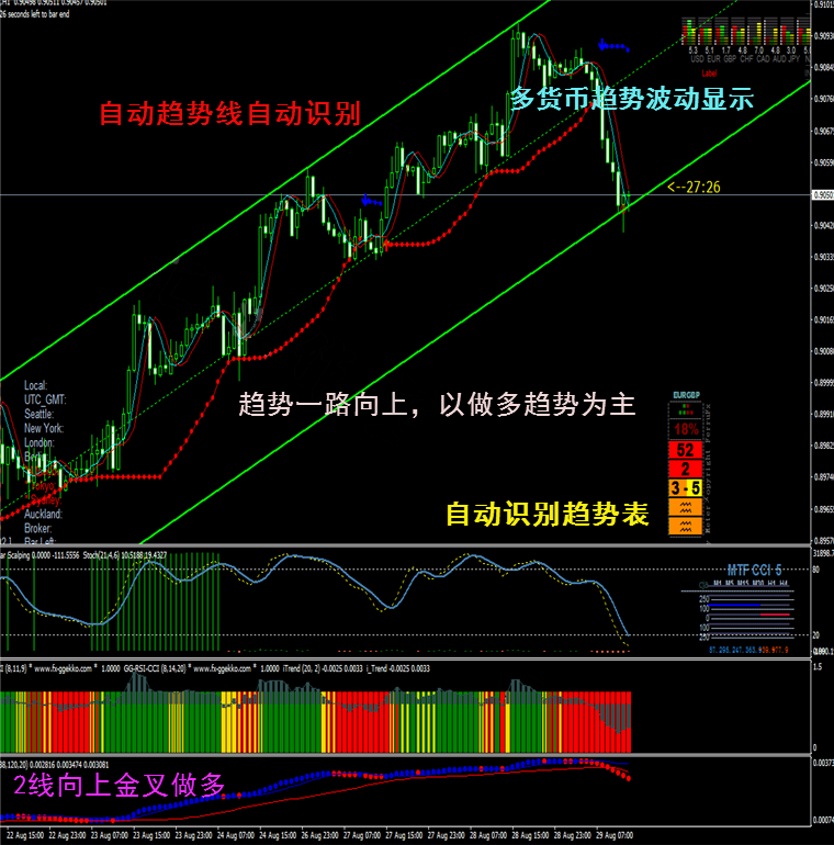 通道趋势指标外汇MT4技术指标黄金原油分析模板