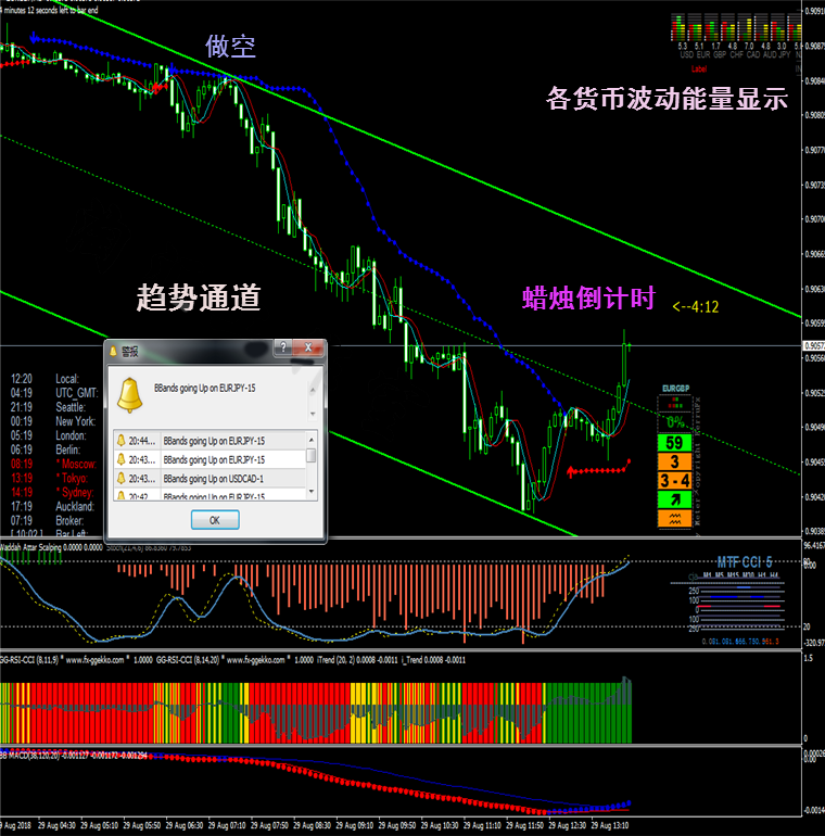 通道趋势指标外汇MT4技术指标黄金原油分析模板